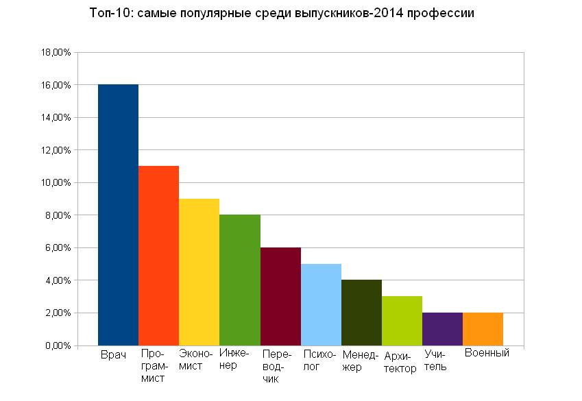 Диаграмма профессий в россии